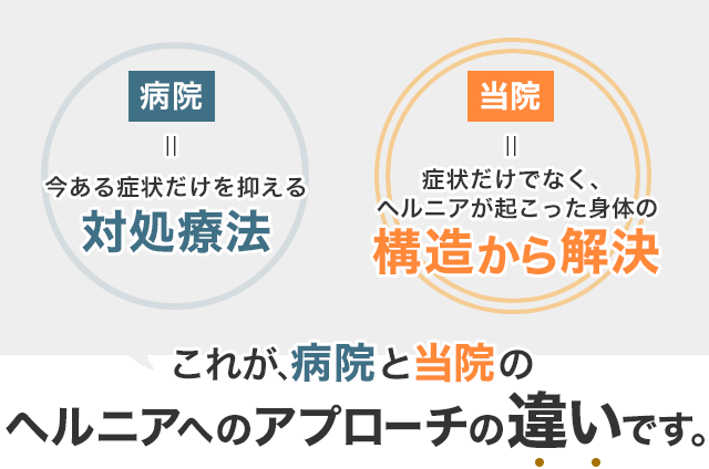 これが、病院と当院のヘルニアへのアプローチの違いです。