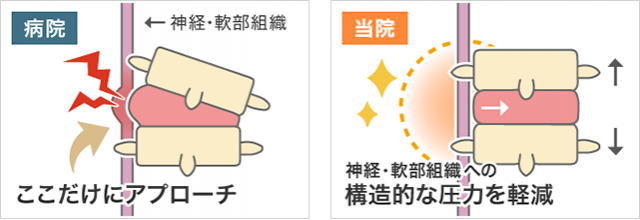 病院の治療と当院の施術の違い